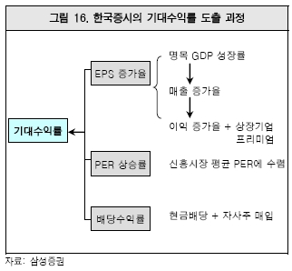 증시에 남아야 하는 이유 "얼마나 벌까?"