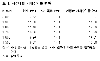 증시에 남아야 하는 이유 "얼마나 벌까?"