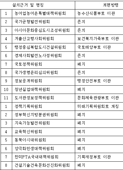 국가균형발전위 '유지'-청년실업대책위 '폐지'