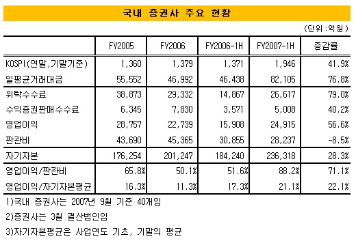 증권사 신용등급 'M&A'가 최대 이슈