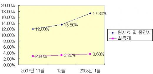 원재료 물가 10년만에 최고