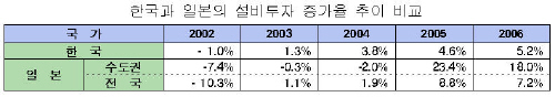 수도권 규제 완화, 일본에서 배우자