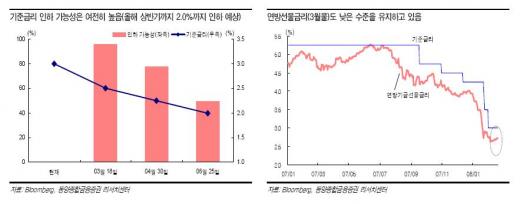 유가+물가우려,"다시 생각해 보세요"