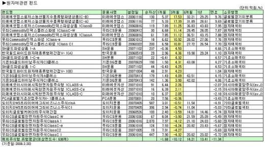 '中펀드의 악몽' 원자재 짭짤할까?