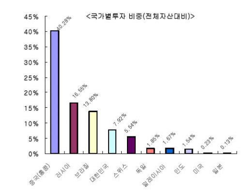 "인사이트, 중국비중 확대할 것"(종합)