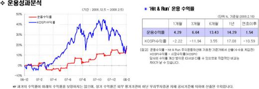 '히트 앤드 런', 약세장서 통했다