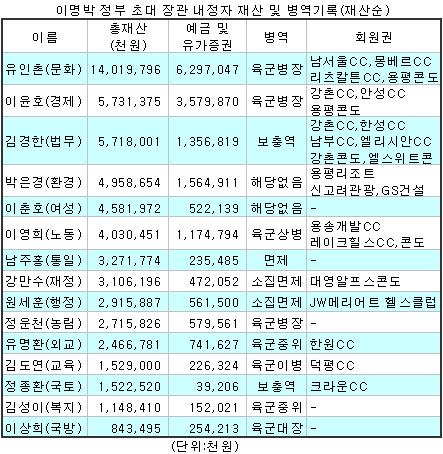 유인촌 140억 신고 장관내정자중 최고