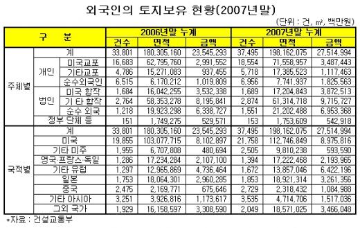 외국인 보유토지 분당의 10배 넘어