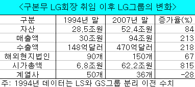 구본무 회장 취임 13주년..소리없이 강한 LG