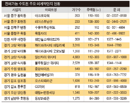 미분양아파트 '골라 사는 재미' 누려 봐?