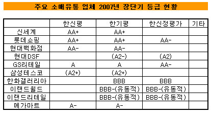 ⓒ신용평가 3사, the bell