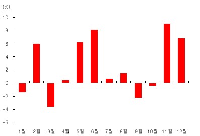 ↑ 대통령 취임 첫 해 월별 주가 상승률 추이. (외환위기인 1998년은 제외, 자료 : 한화증권)