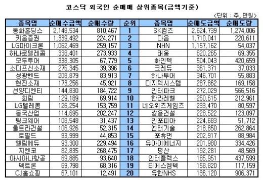 [표]주간 코스닥 외국인 순매매 상위종목