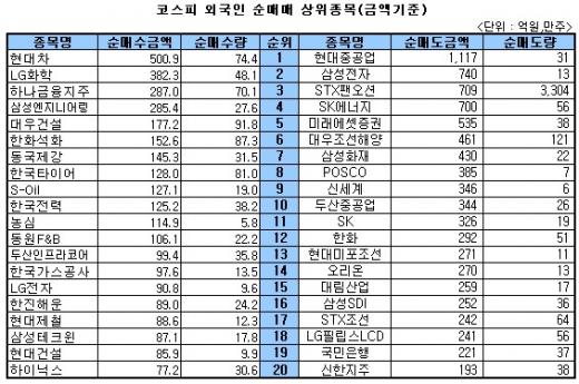 [표]주간 코스피 외국인 순매매 상위종목