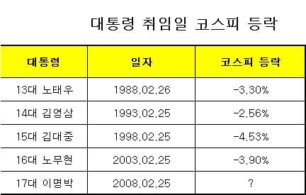 증시, 취임일 또 급락 '축하쇼'?