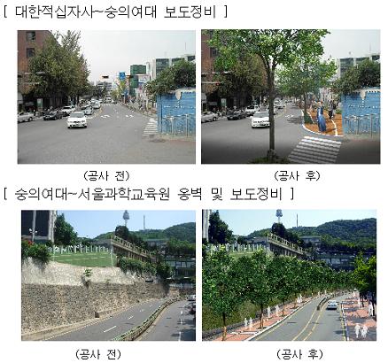 ↑ 보행환경 개선 후 소파길 모습(오른쪽).