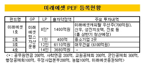 미래에셋 사모펀드 "이름값 못하네"