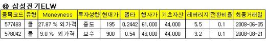 삼성화재-삼성전기, 콜ELW로 단기수익 기대