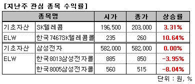 삼성화재-삼성전기, 콜ELW로 단기수익 기대