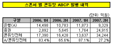 자산유동화, 부동산PF 저물고 CDO 뜨다