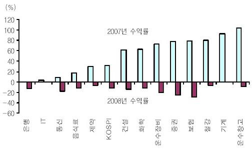 ↑ 2007년과 2008년 업종별 수익률(자료 : 삼성증권, 증권선물거래소)