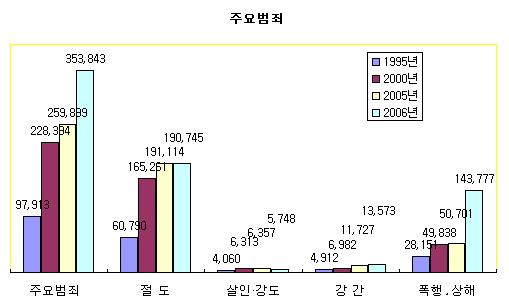 결혼 늘고 이혼 줄었다