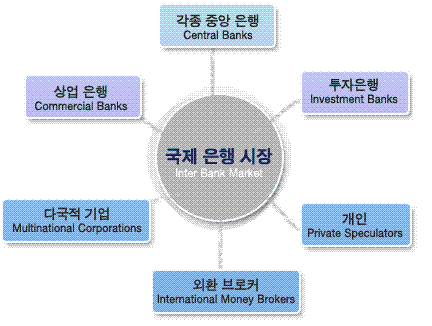 ⓒ글로벌 외환시장 주요 참가자 