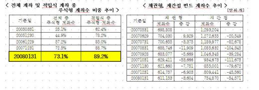 증시 비바람에도 적립펀드 '쑥쑥'