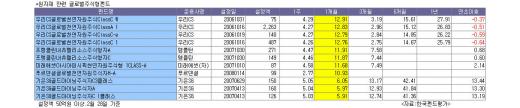 유가급등 타고 원자재펀드 훨훨난다