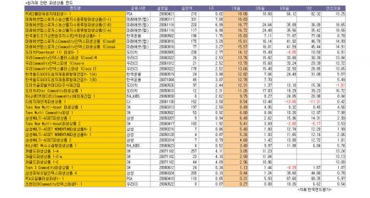 유가급등 타고 원자재펀드 훨훨난다