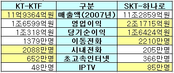 ▲KT-SKT 경영실적 비교