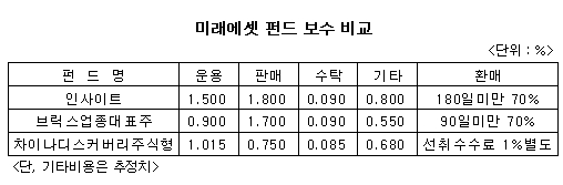 인사이트펀드, '값비싼' 브릭스펀드?