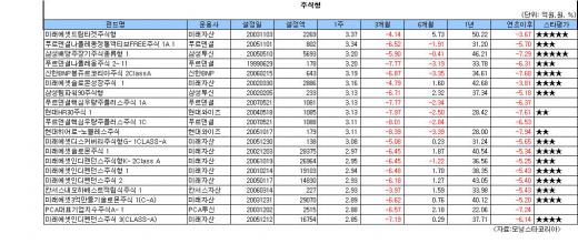 주식형펀드 수익률 회복..1개월 11.2%