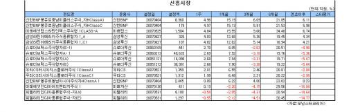 주식형펀드 수익률 회복..1개월 11.2%