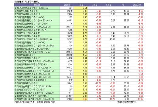 미래에셋 주력펀드 수익률 재점화