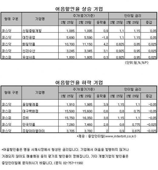 우영 최종부도… 명동도 충격