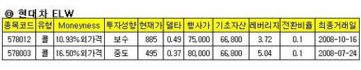 포스코-현대차, 콜ELW로 단기투자