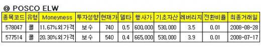 포스코-현대차, 콜ELW로 단기투자