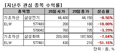 포스코-현대차, 콜ELW로 단기투자