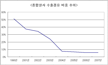 ▲ 자료: 무역협회