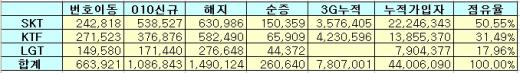 ▲2월 이통사별 가입자 실적