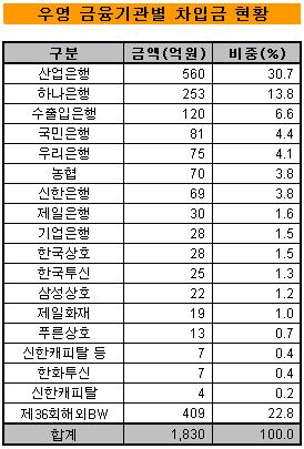 ↑ 2007년 12월말 기준(2008년 1월 발행 공모사채 100억 제외), 농협 ABL 포함 