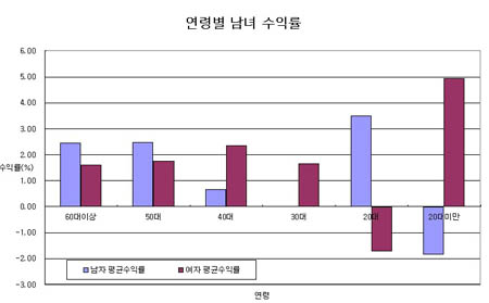 "여자가 주식 투자 더 잘한다"