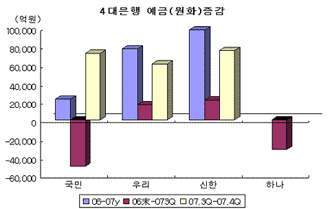 ⓒ금융감독원, 4대은행, the bell