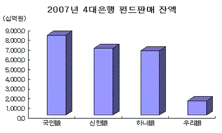 ⓒ금융감독원, 4대은행, the bell