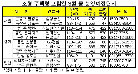 '품귀'소형아파트, 분양시장서도 주목