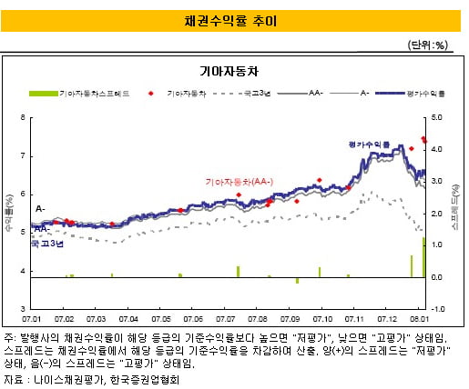 기아차, 채권시장서 아직은…