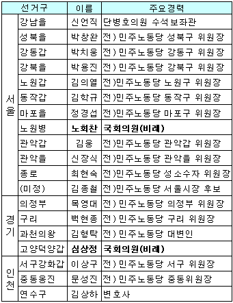 ▲진보신당 수도권 총선출마자 명단