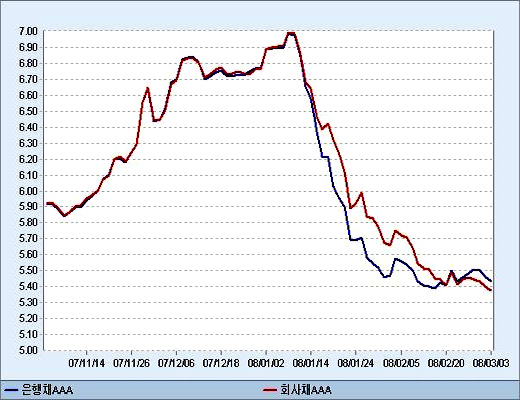 ↑은행채와 회사채 AAA 수익률 추이(자료: 증권업협회)