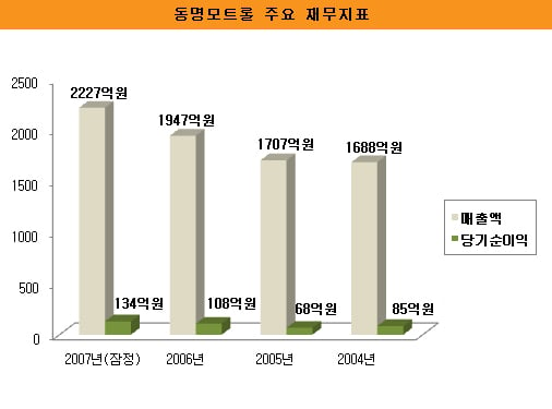 두산, 유압부품 1위 동명모트롤 인수